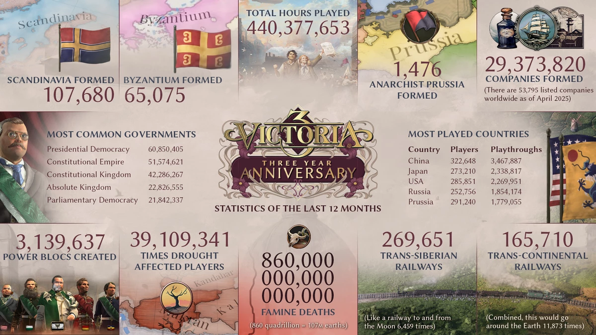 Victoria 3 скоро исполнится три года — Российская империя в топе самых популярных стран
