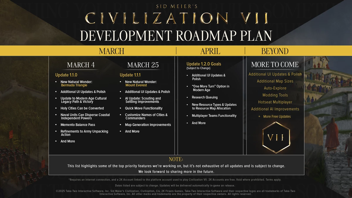 Дорожная карта Civilization 7 — ближайший контентный патч выйдет уже 4 марта Дорожная карта Civilization 7 — ближайший контентный патч выйдет уже 4 марта