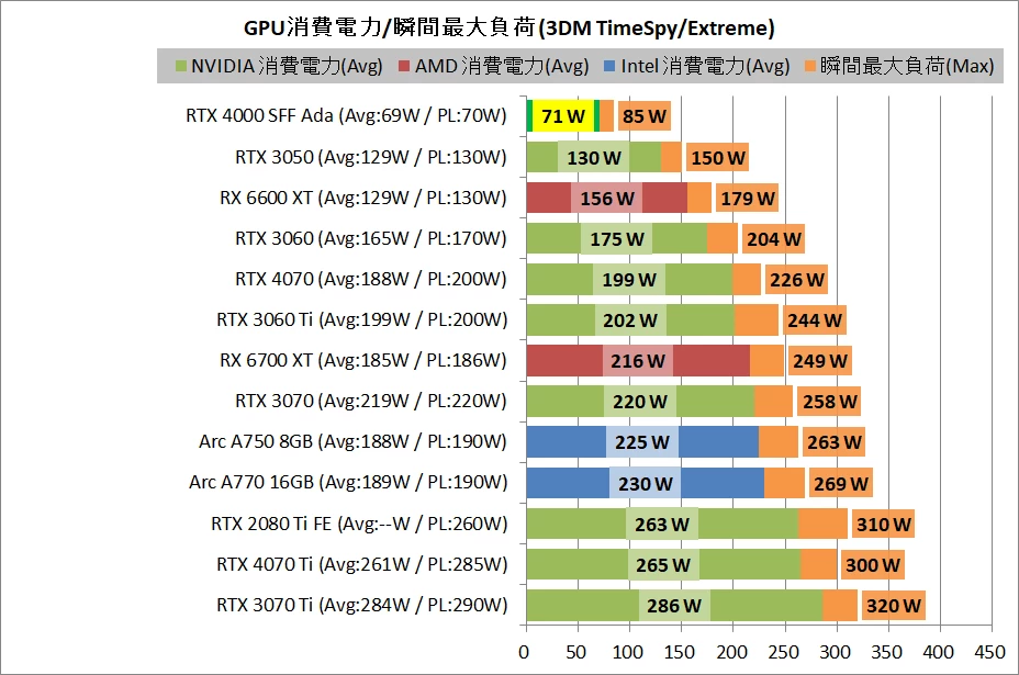 NVIDIA RTX 4000 SFF быстрее RTX 3060 при всего 70 Вт потребления NVIDIA RTX 4000 SFF быстрее RTX 3060 при всего 70 Вт потребления