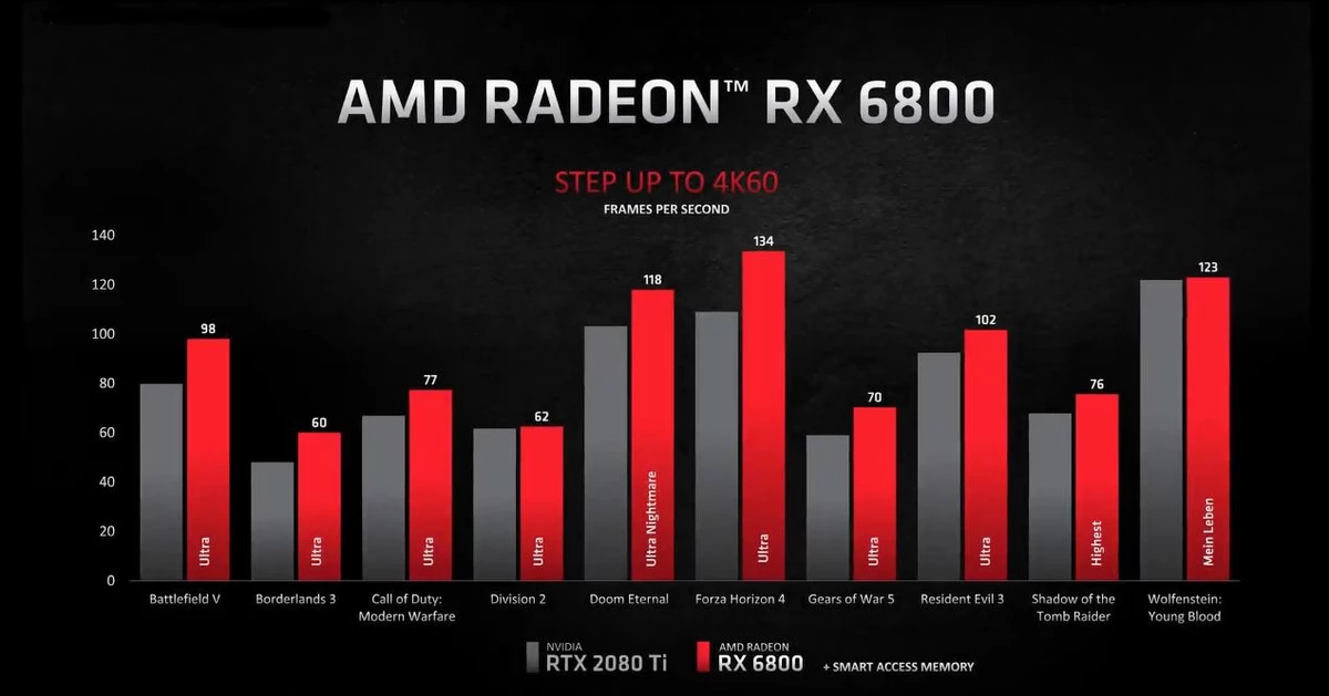 Новые видеокарты AMD RX 6000 представлены официально Новые видеокарты AMD RX 6000 представлены официально