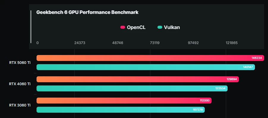 NVIDIA RTX 5060 Ti до 14% быстрее, чем RTX 4060 Ti