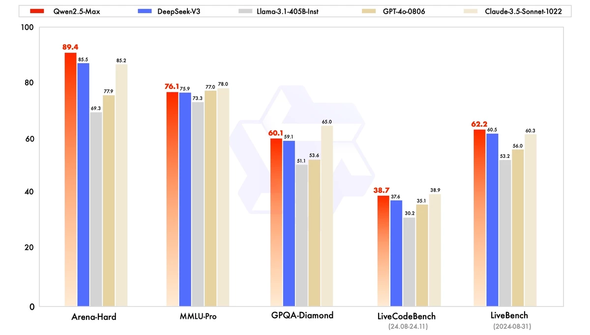 Ловите еще одну ИИ-модель из Китая: представлена Qwen2.5-MAX от Alibaba Ловите еще одну ИИ-модель из Китая: представлена Qwen2.5-MAX от Alibaba