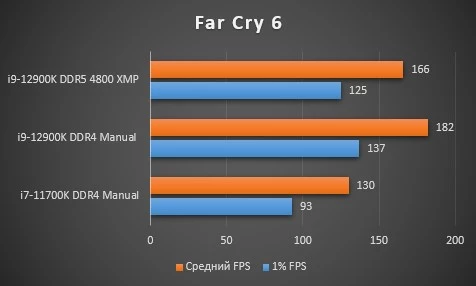 Обзор Intel Core i9-12900K, тестирование в играх, бенчмарках, сравнение DDR4 и DDR5 Обзор Intel Core i9-12900K, тестирование в играх, бенчмарках, сравнение DDR4 и DDR5