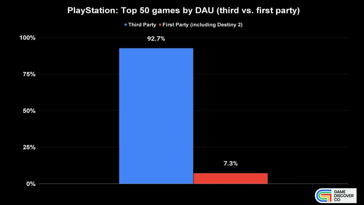 Sony планирует выпустить много игр-сервисов на PlayStation, чтобы повысить маржинальность Sony планирует выпустить много игр-сервисов на PlayStation, чтобы повысить маржинальность