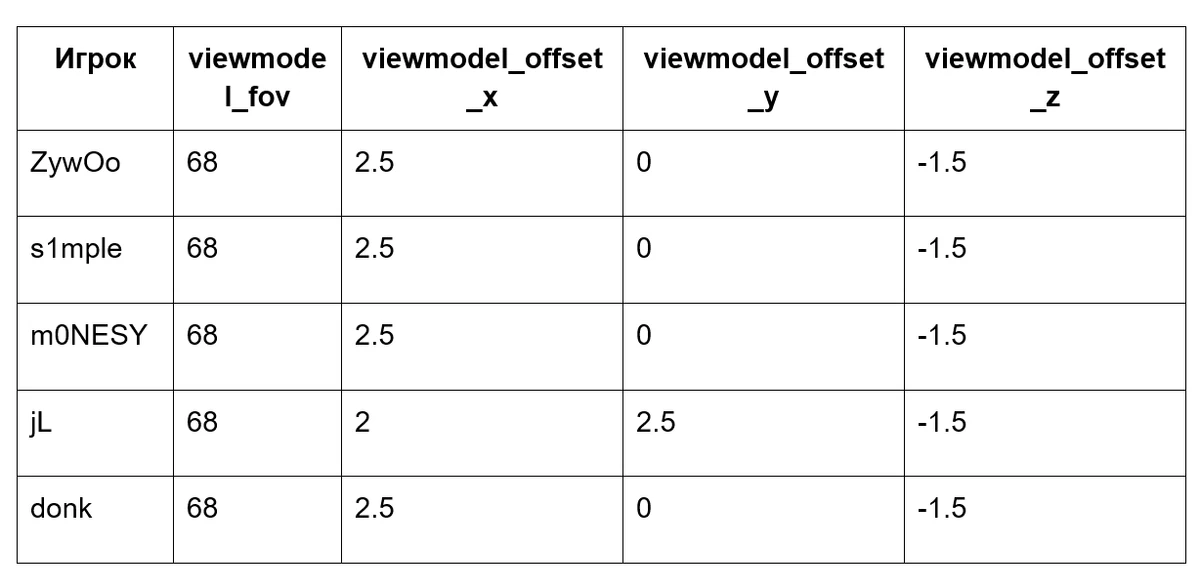 Настройка расположения рук в CS 2: как оптимизировать viewmodel для комфортной игры Настройка расположения рук в CS 2: как оптимизировать viewmodel для комфортной игры