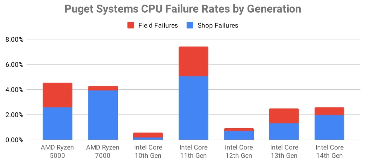 Puget Systems заявляют, что Ryzen 7000 проблемнее, чем Intel Core 13 и 14 поколений Puget Systems заявляют, что Ryzen 7000 проблемнее, чем Intel Core 13 и 14 поколений