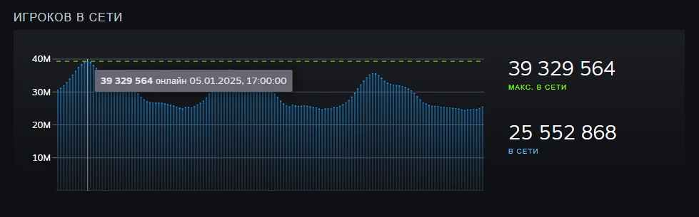 Новый год — новый рекорд: в Steam 39,33 миллиона пользователей одномоментно Новый год — новый рекорд: в Steam 39,33 миллиона пользователей одномоментно
