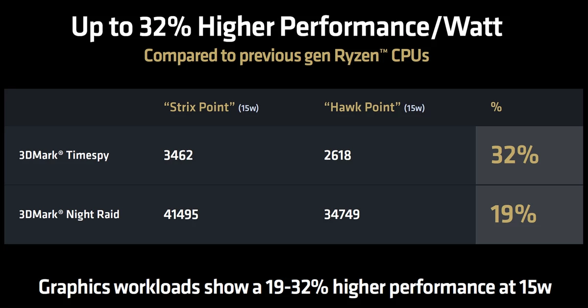 ASUS рассказала о производительности Radeon 880M, новой встройки AMD Ryzen AI 300 ASUS рассказала о производительности Radeon 880M, новой встройки AMD Ryzen AI 300