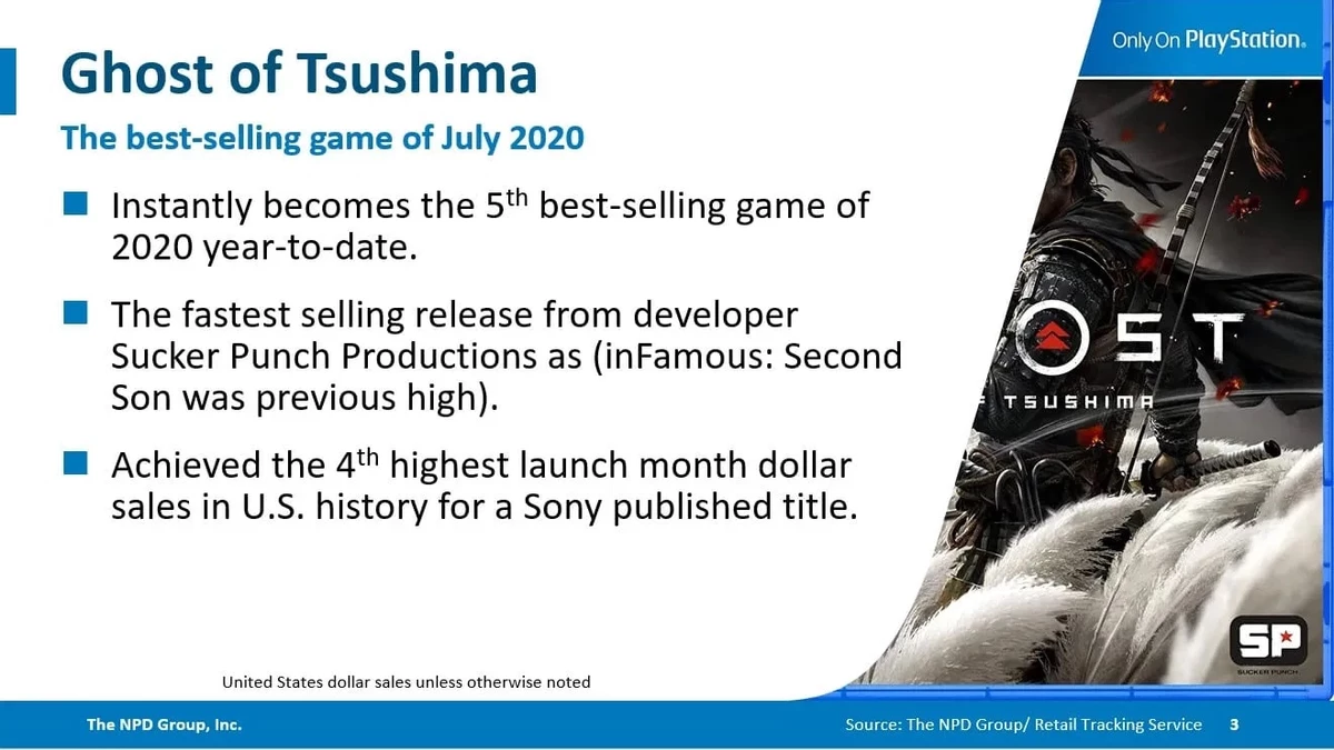 Ghost of Tsushima - Самая продаваемая игра июля и 4 в истории Sony для США Ghost of Tsushima - Самая продаваемая игра июля и 4 в истории Sony для США