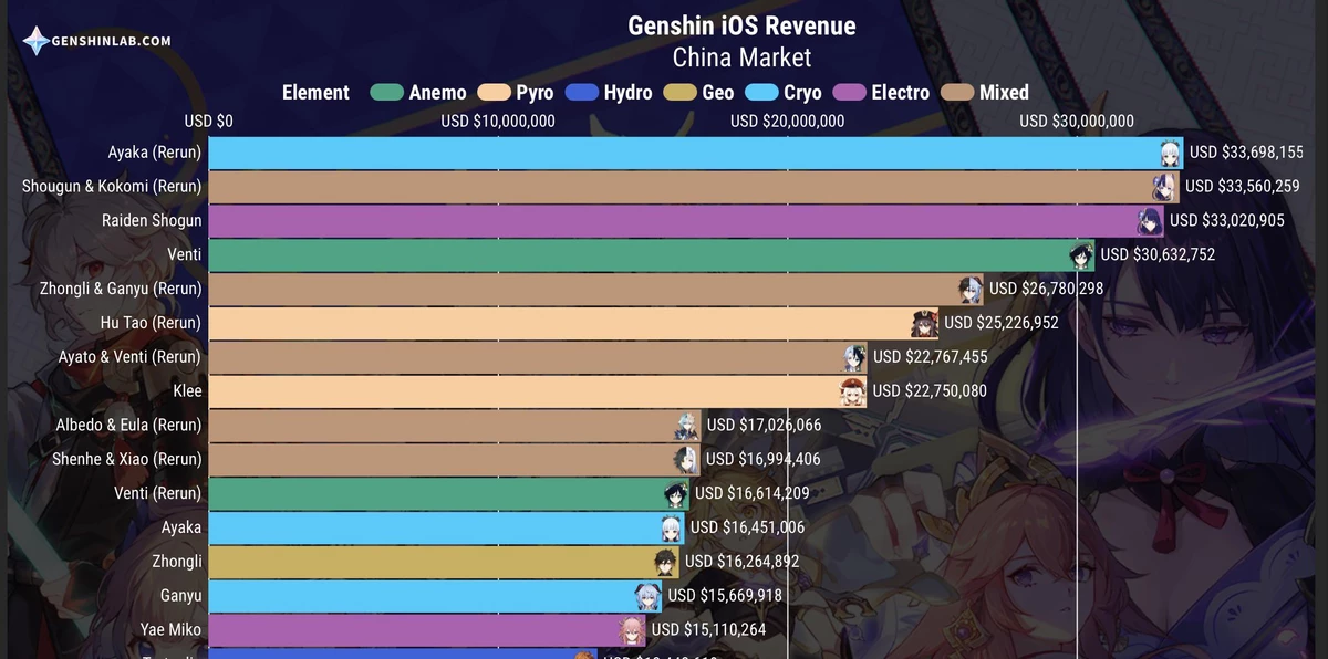 Genshin Impact — баннер Камисато Аяки обогнал всех остальных по заработкам Genshin Impact — баннер Камисато Аяки обогнал всех остальных по заработкам