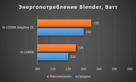 Intel Core i9-12900K в разгоне: игры, бенчмарки, температуры и энергопотребление Intel Core i9-12900K в разгоне: игры, бенчмарки, температуры и энергопотребление