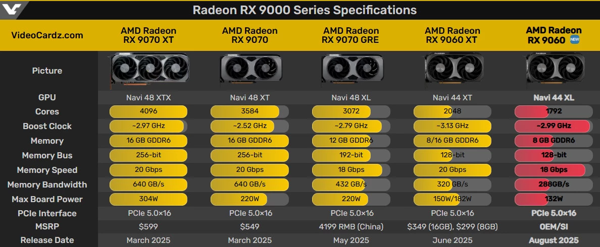 AMD представила Radeon RX 9060, рабочую лошадку для любителей сэкономить AMD представила Radeon RX 9060, рабочую лошадку для любителей сэкономить
