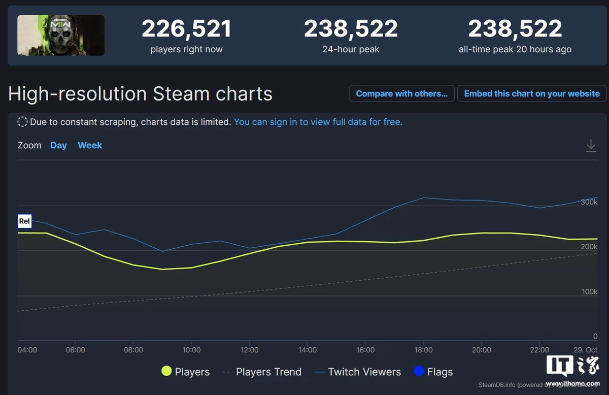 Онлайн Call of Duty: Modern Warfare II в Steam вырос до 240 тысяч человек, но игроки сильно недовольны игрой Онлайн Call of Duty: Modern Warfare II в Steam вырос до 240 тысяч человек, но игроки сильно недовольны игрой