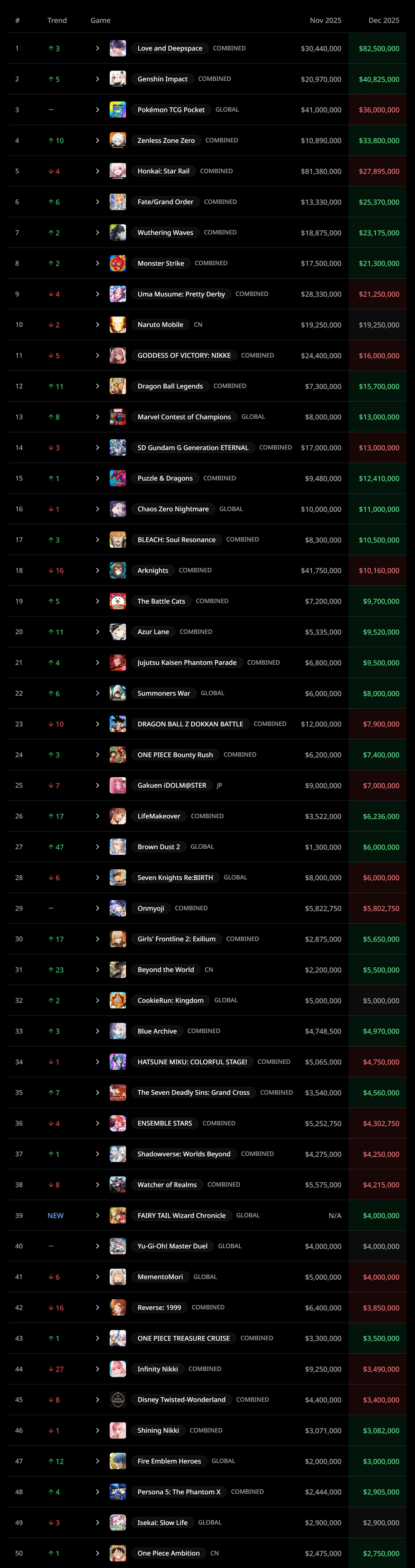 Холодной зимой все хотели горячих азиатских мальчиков: самые денежные гачи в декабре 2025 года