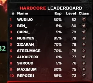 Похоже, что сегодня мы узнаем, кто станет самым хардкорным игроком в Diablo IV Похоже, что сегодня мы узнаем, кто станет самым хардкорным игроком в Diablo IV