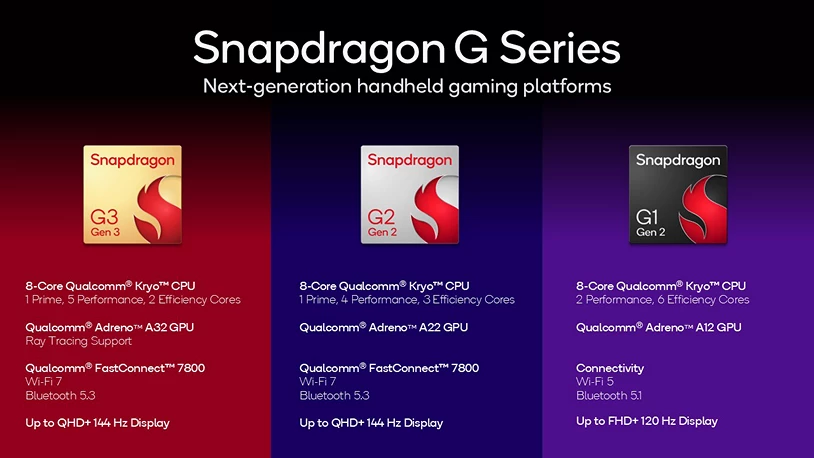 Qualcomm представила процессоры Snapdragon G для портативных игровых консолей Qualcomm представила процессоры Snapdragon G для портативных игровых консолей