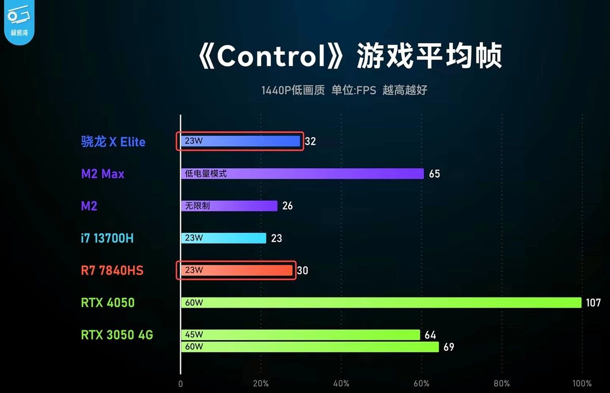 Snapdragon X Elite протестировали в играх и сравнили с другими процессорами для ноутбуков Snapdragon X Elite протестировали в играх и сравнили с другими процессорами для ноутбуков