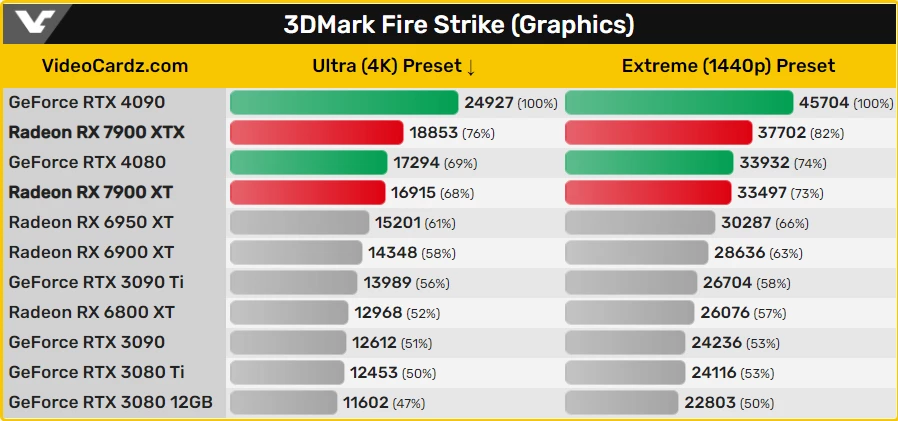Первые тесты AMD RX 7900 XTX и RX 7900 XT в 3DMark утекли в сеть Первые тесты AMD RX 7900 XTX и RX 7900 XT в 3DMark утекли в сеть