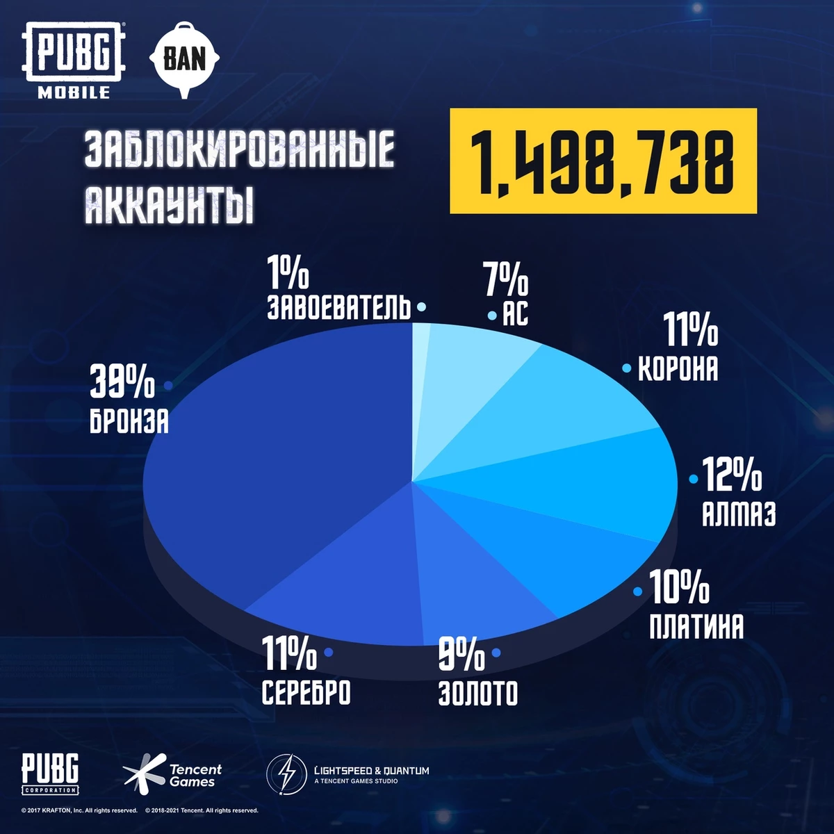 PUBG Mobile - Блокировка 1,5 миллиона читеров и анонс коллаборации с “Годзилла против Конга” PUBG Mobile - Блокировка 1,5 миллиона читеров и анонс коллаборации с “Годзилла против Конга”