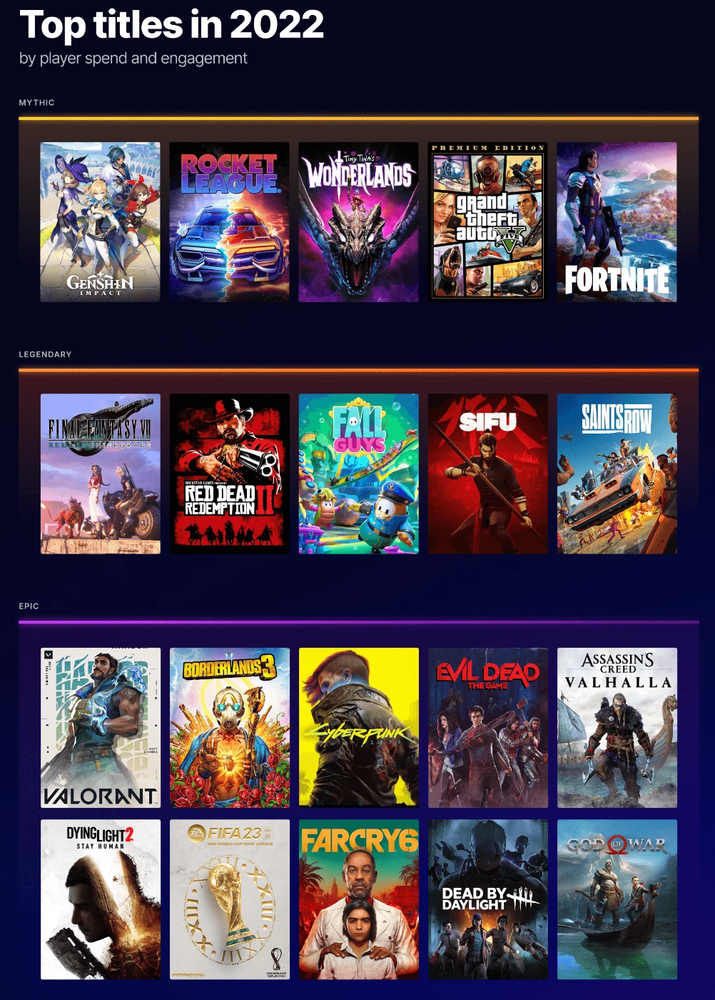 Epic раздали почти 700 миллионов копий игр за прошлый год и не планируют останавливаться Epic раздали почти 700 миллионов копий игр за прошлый год и не планируют останавливаться