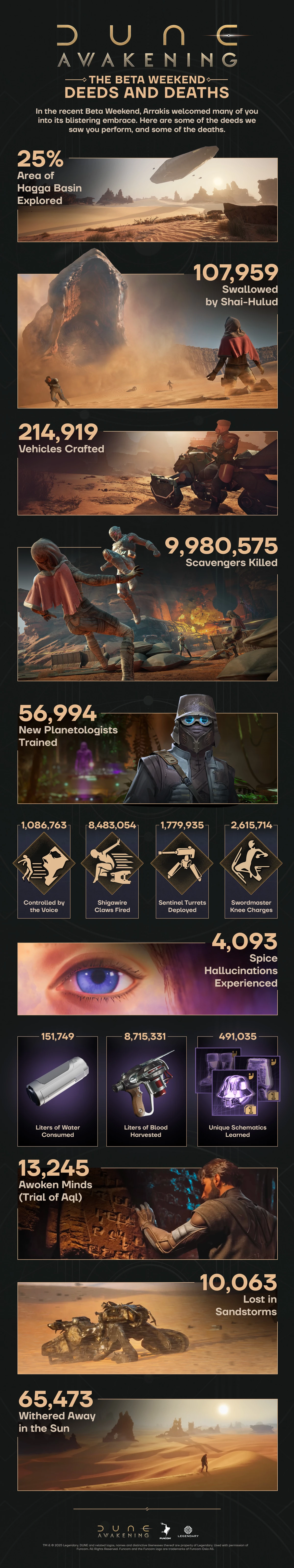 Разработчики Dune: Awakening поделились занимательной аналитикой Разработчики Dune: Awakening поделились занимательной аналитикой
