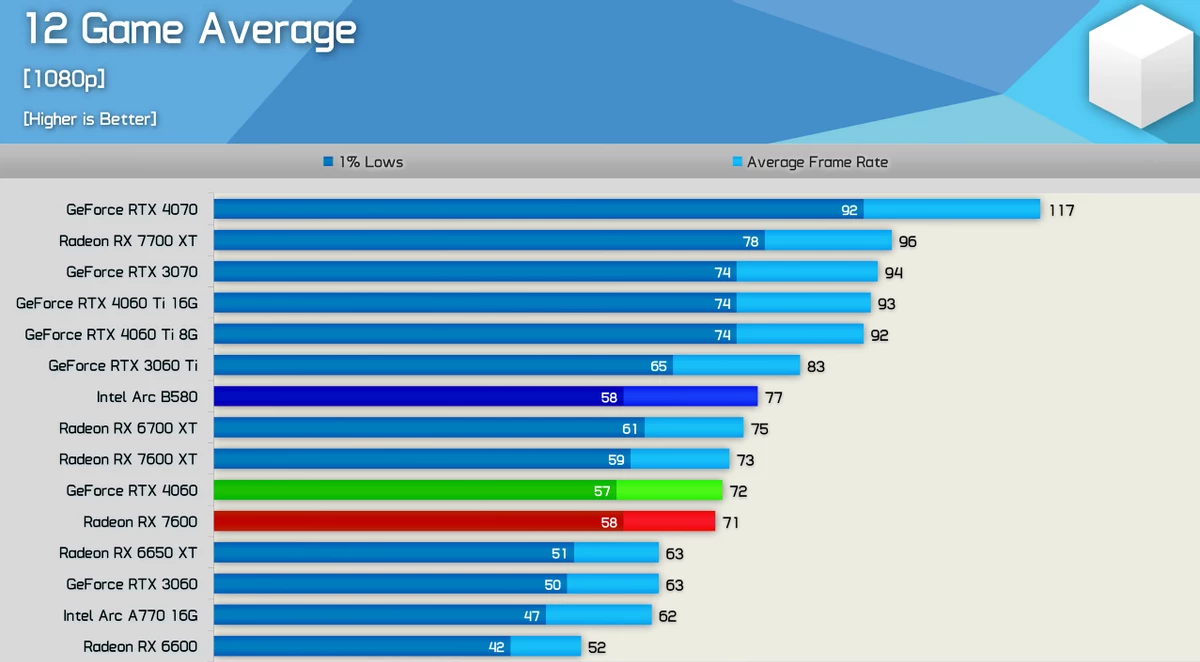Intel ARC B580 — перед нами настоящая бюджетная видеокарта, и она быстрее RTX 4060 Intel ARC B580 — перед нами настоящая бюджетная видеокарта, и она быстрее RTX 4060