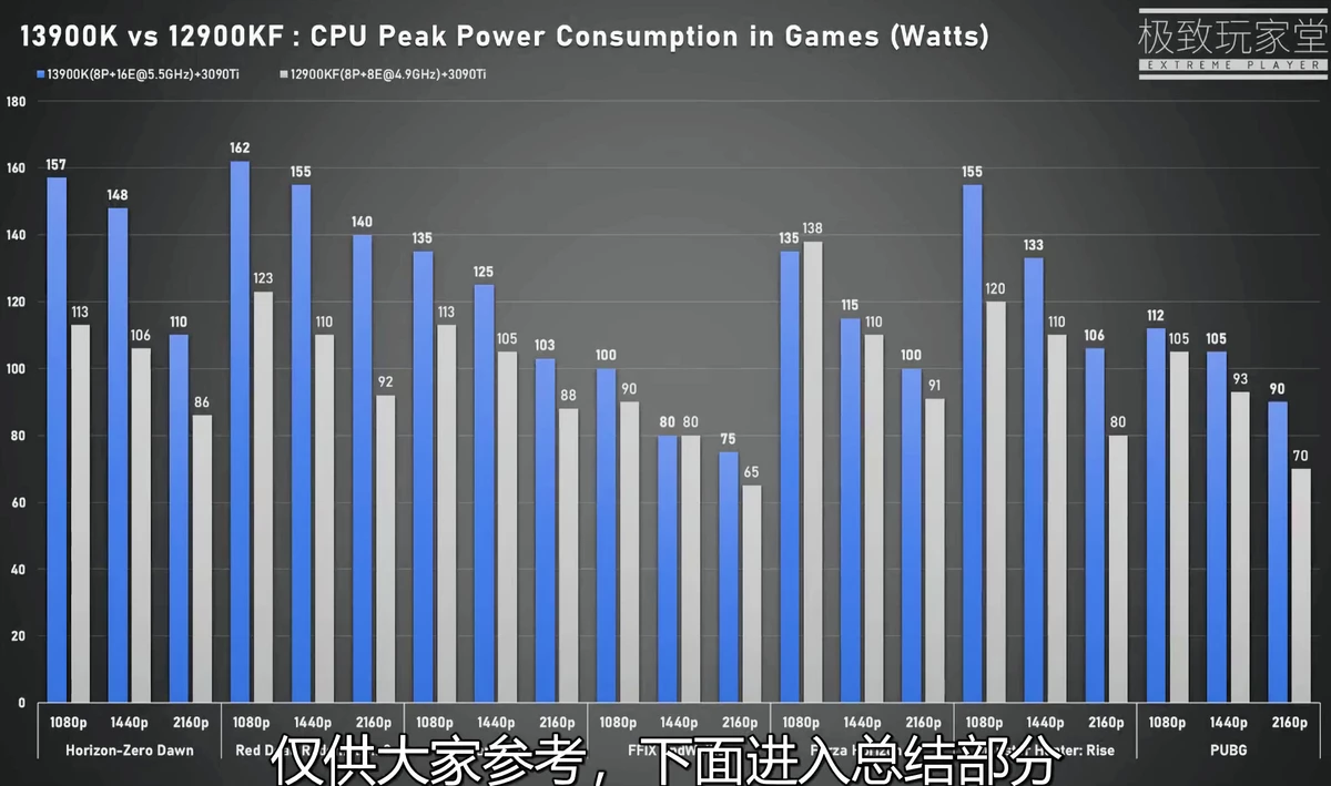 Intel Core i9-13900K обошел i9-12900K в играх всего на 5% Intel Core i9-13900K обошел i9-12900K в играх всего на 5%