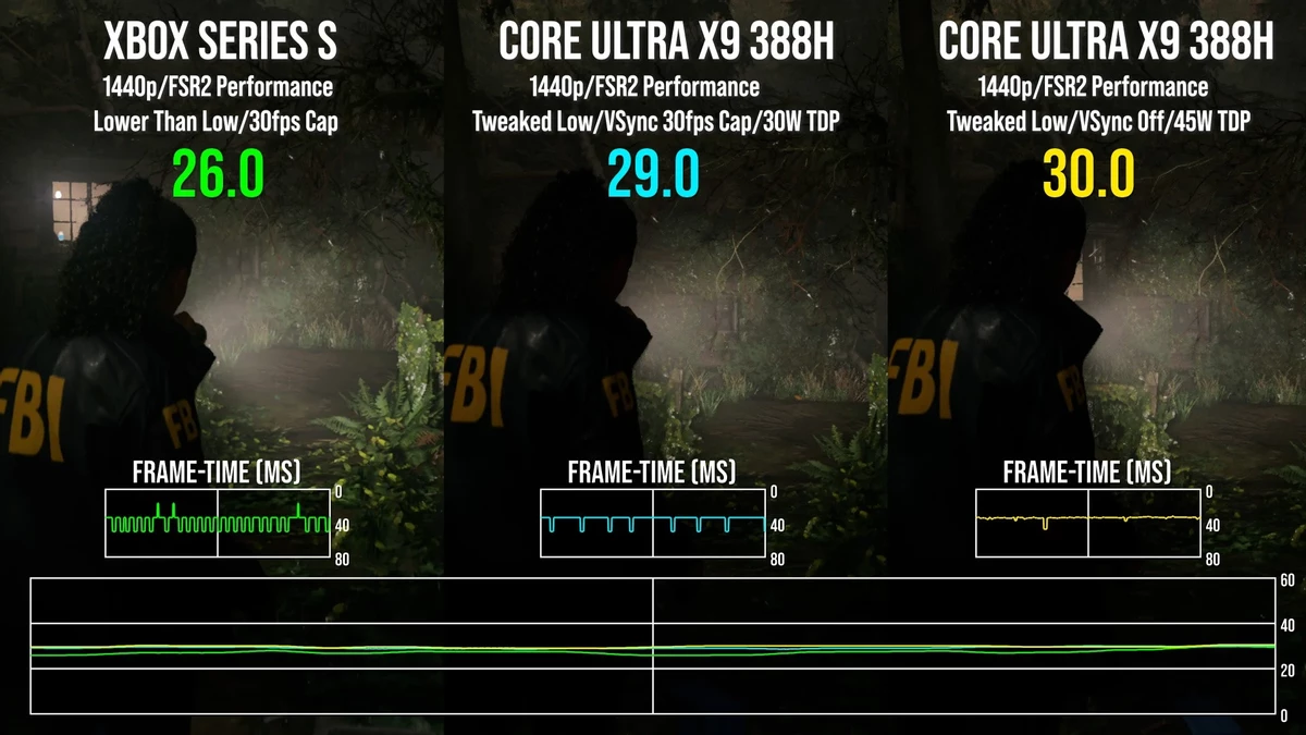 Встройка Intel Panther Lake догнала Xbox Series S в Alan Wake 2