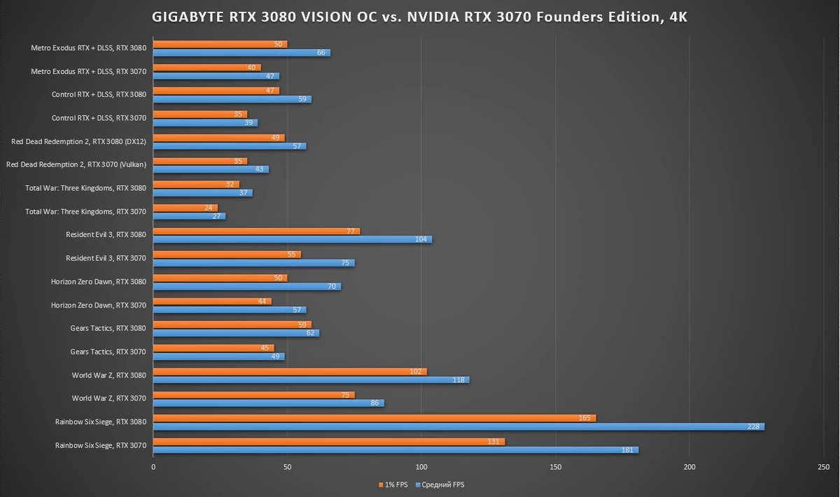 Обзор NVIDIA GeForce RTX 3070 Founders Edition - шум, энергопотребление, тестирование в играх, разгон Обзор NVIDIA GeForce RTX 3070 Founders Edition - шум, энергопотребление, тестирование в играх, разгон