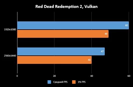 Palit GeForce RTX 3060 Dual OC - Компактная и сердитая видеокарта Palit GeForce RTX 3060 Dual OC - Компактная и сердитая видеокарта