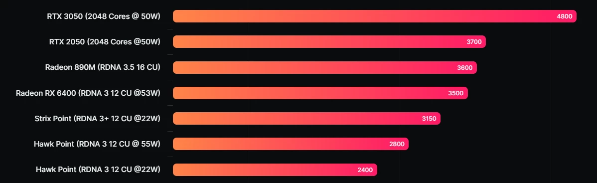 AMD Radeon 890M почти сравнялась с RTX 2050 в 3DMark AMD Radeon 890M почти сравнялась с RTX 2050 в 3DMark