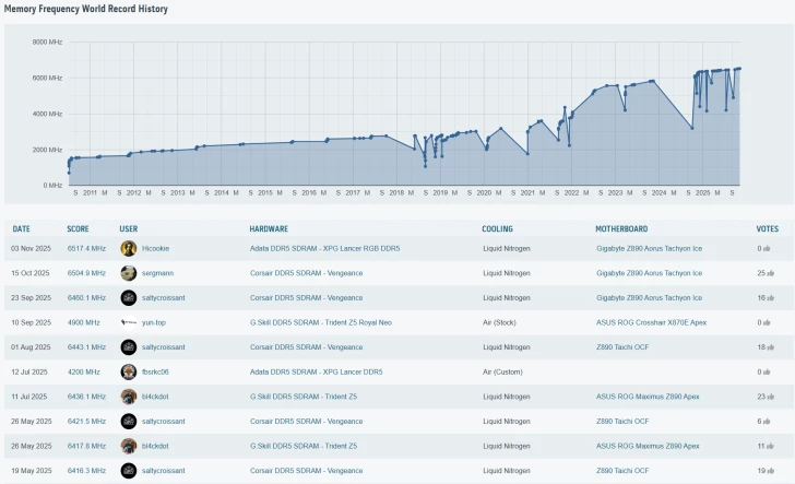 Gigabyte закрепилась в тройке лидеров по разгону DDR5: новый мировой рекорд на материнской плате Z890 AORUS Tachyon ICE