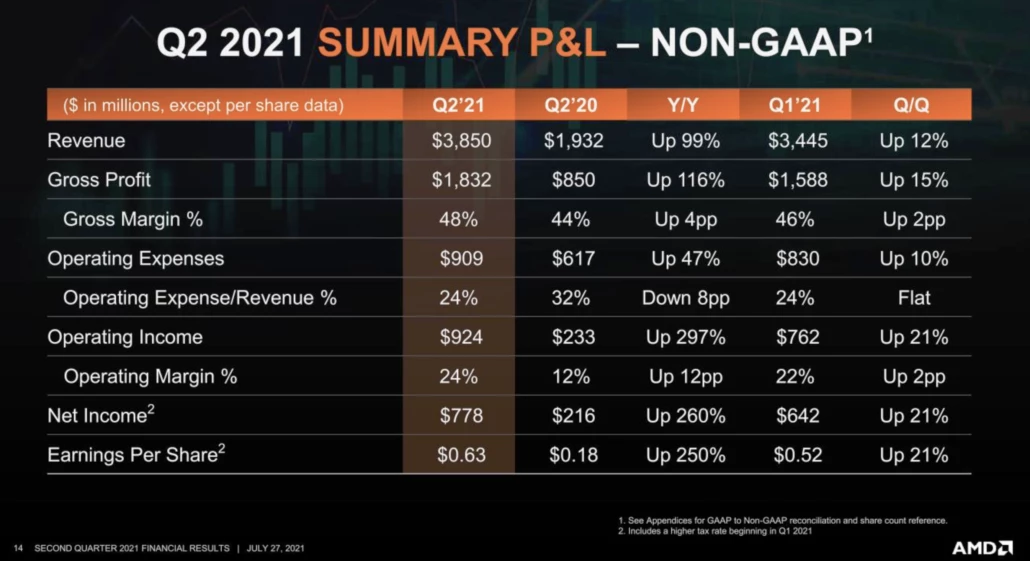 AMD купается в деньгах, а Zen 4 и RDNA 3 выйдут в 2022 году AMD купается в деньгах, а Zen 4 и RDNA 3 выйдут в 2022 году