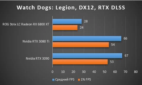 Обзор GIGABYTE GeForce RTX 3080 Ti VISION - тестирование в играх, шум, энергопотребление Обзор GIGABYTE GeForce RTX 3080 Ti VISION - тестирование в играх, шум, энергопотребление