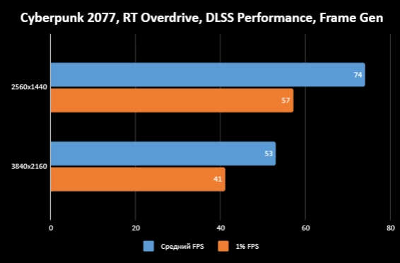 Обзор Palit RTX 4070 Dual OC — компактные видеокарты начинаются здесь Обзор Palit RTX 4070 Dual OC — компактные видеокарты начинаются здесь