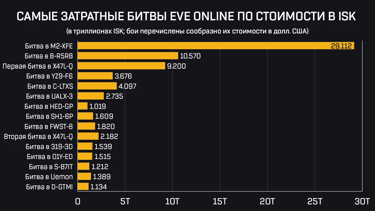 EVE Online — История M2-XFE, самой дорогой битвы в индустрии