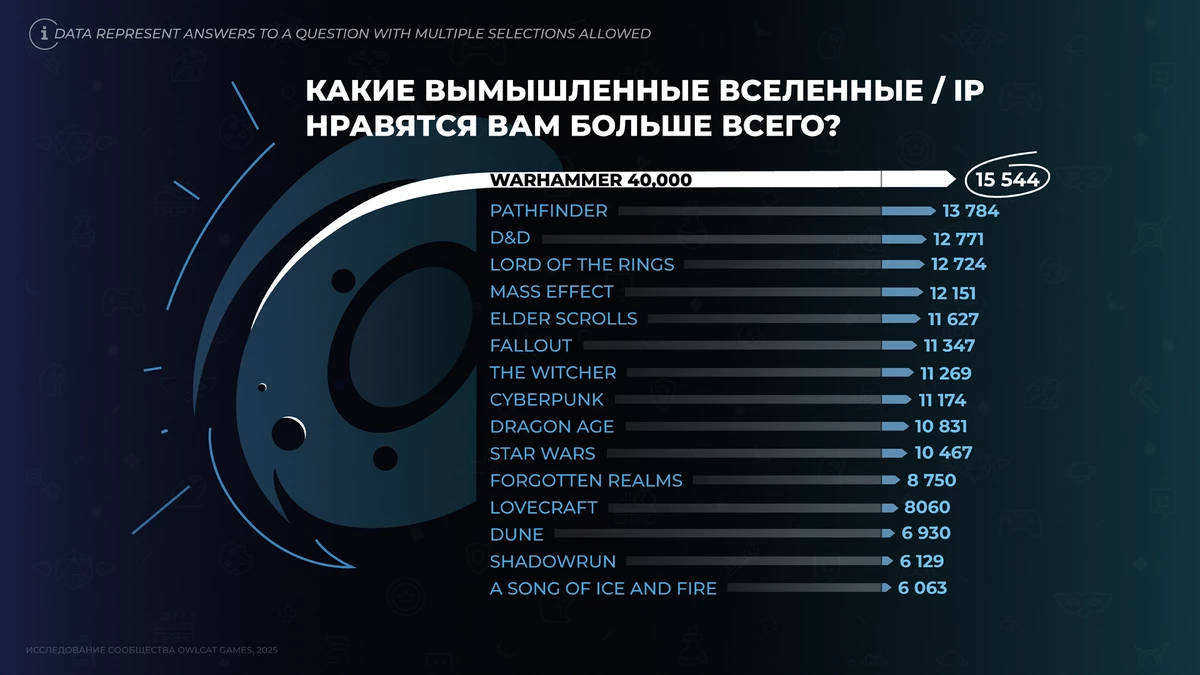 Owlcat Games представила итоги масштабного комьюнити-опроса 2025