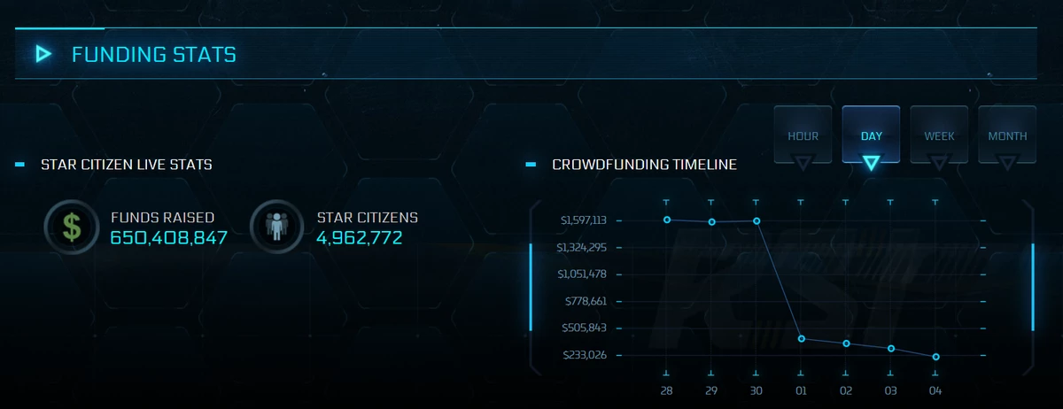 Заработки Star Citizen превысили $650 миллионов Заработки Star Citizen превысили $650 миллионов