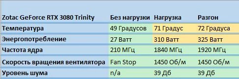 Обзор ZOTAC GAMING GeForce RTX 3080 Trinity - производительность в играх, шум, температуры, разгон Обзор ZOTAC GAMING GeForce RTX 3080 Trinity - производительность в играх, шум, температуры, разгон