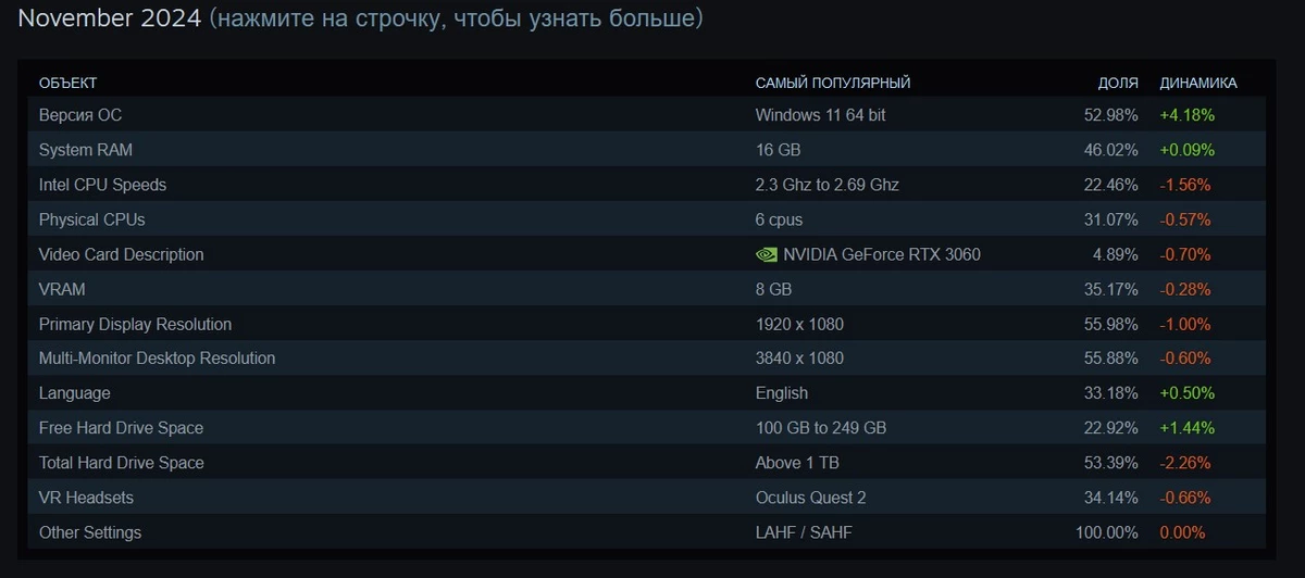 Лучшие видеокарты и игровое железо ноября 2024 года Лучшие видеокарты и игровое железо ноября 2024 года