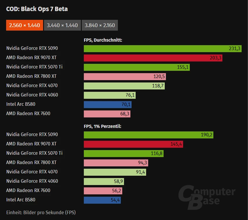 AMD Radeon RX 9070 XT почти равна RTX 5090 в бете Call of Duty: Black Ops 7, но есть загвоздка AMD Radeon RX 9070 XT почти равна RTX 5090 в бете Call of Duty: Black Ops 7, но есть загвоздка