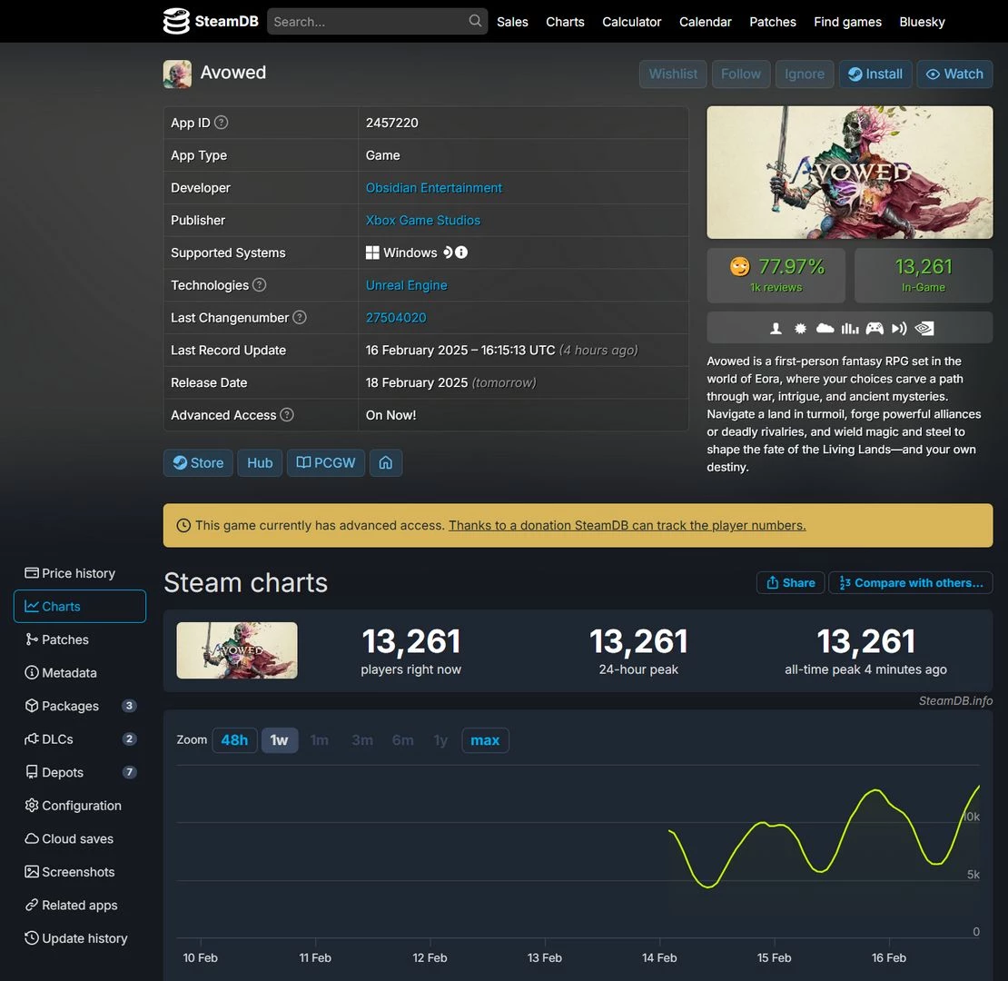 Старт Avowed: игра от Obsidian собрала менее 14 тысяч игроков в Steam на старте раннего доступа Старт Avowed: игра от Obsidian собрала менее 14 тысяч игроков в Steam на старте раннего доступа