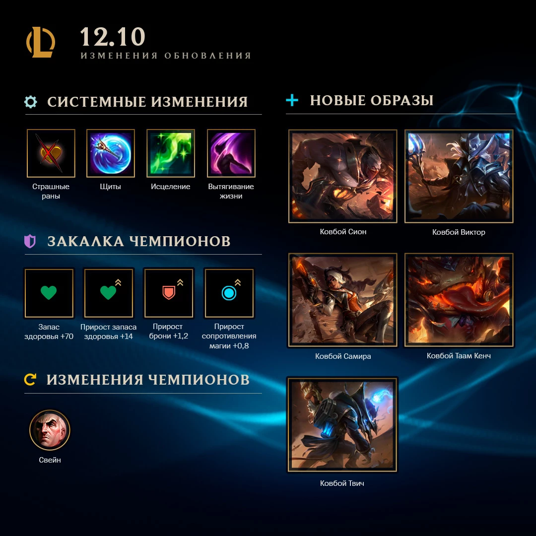 League of Legends получила крупное обновление 12.10, усиливающее всех чемпионов League of Legends получила крупное обновление 12.10, усиливающее всех чемпионов