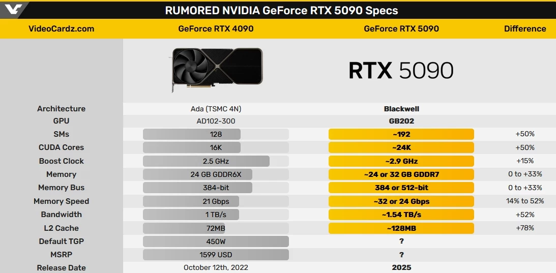 Появилась первая информация о видеокарте NVIDIA GeForce RTX 5090 Появилась первая информация о видеокарте NVIDIA GeForce RTX 5090