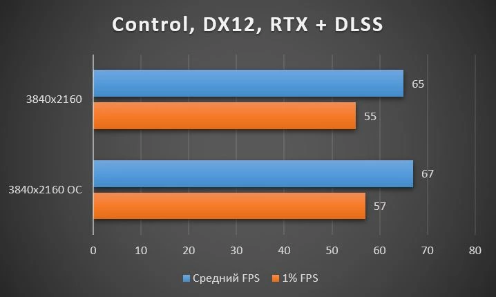 Обзор Palit GeForce RTX™ 3090 GameRock OC - тестирование в играх, шум, температуры Обзор Palit GeForce RTX™ 3090 GameRock OC - тестирование в играх, шум, температуры