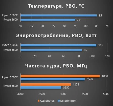 Обзор процессора AMD Ryzen 5600X, тестирование в играх, сравнение с предыдущим поколением Обзор процессора AMD Ryzen 5600X, тестирование в играх, сравнение с предыдущим поколением