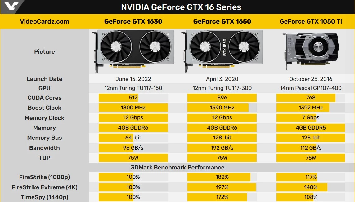 Релиз NVIDIA GTX 1630 перенесен. Видеокарта слабее, чем GTX 1050 Ti Релиз NVIDIA GTX 1630 перенесен. Видеокарта слабее, чем GTX 1050 Ti