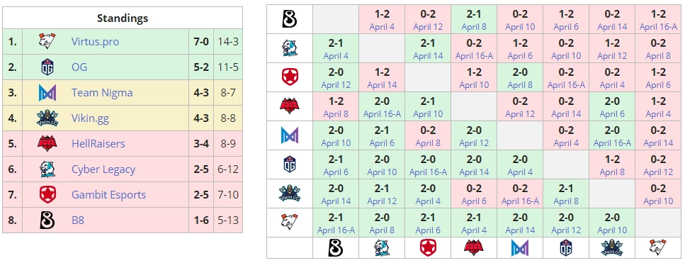 DOTA 2 - На турнире ESL One Los Angeles 2020 началась стадия плей-офф DOTA 2 - На турнире ESL One Los Angeles 2020 началась стадия плей-офф
