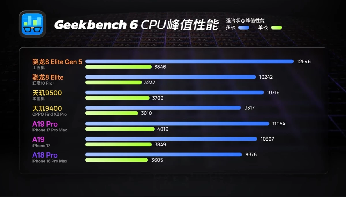 Самый быстрый мобильный процессор в мире — Snapdragon 8 Elite Gen 5