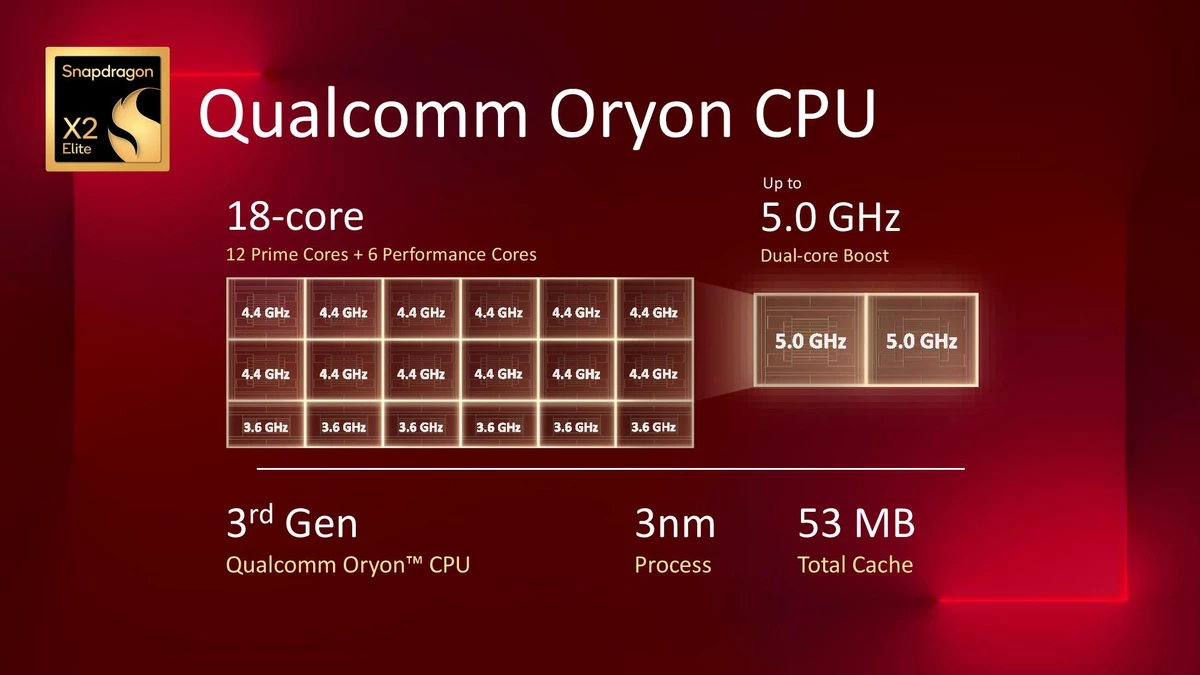 Qualcomm Snapdragon X2 Elite: ARM-чипы для ПК разгоняются до 5 ГГц